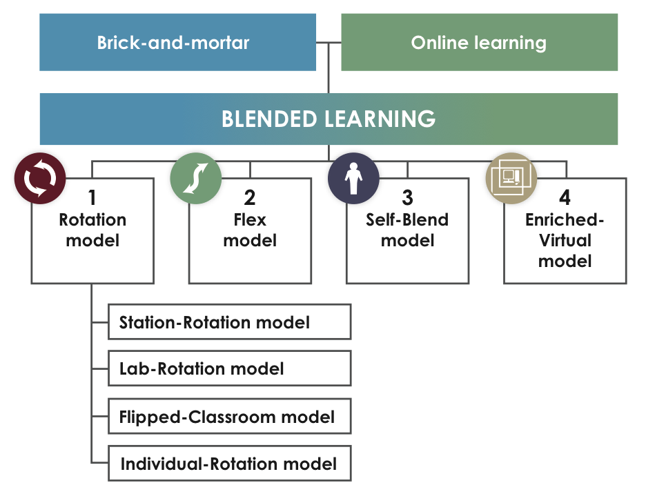 Blended Learning Flowchart